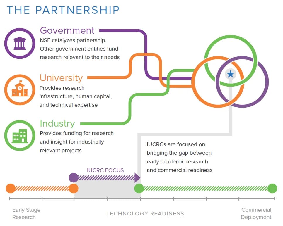 Diagram of the IUCRC partnership among government, university, and industry